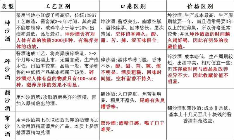 如何從工藝、口感、價(jià)格上區(qū)別坤沙酒，碎沙酒，翻沙酒，竄沙酒1.jpg