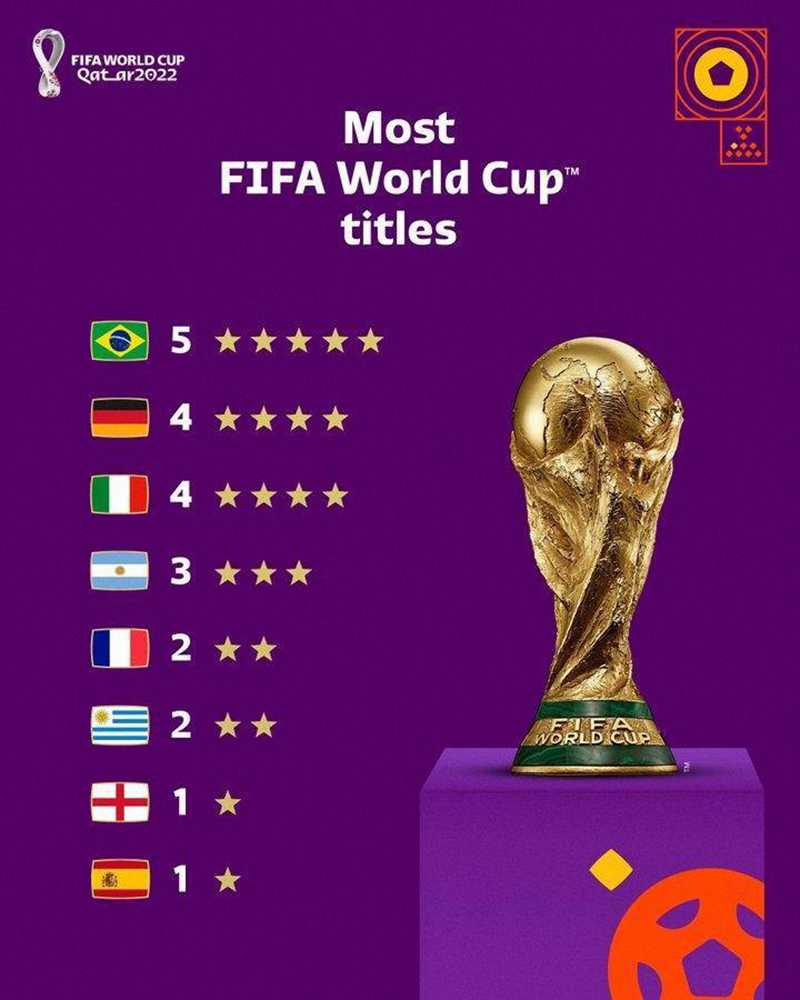FIFA官推曬世界杯冠軍排名：5星巴西居首，阿根廷升至3星