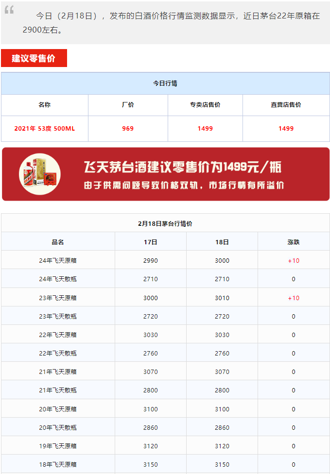 今日茅臺價(jià)格2024.2.18 全線暴漲！(圖1)
