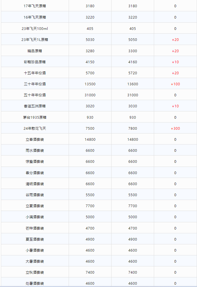 今日茅臺價(jià)格2024.2.18 全線暴漲！(圖2)
