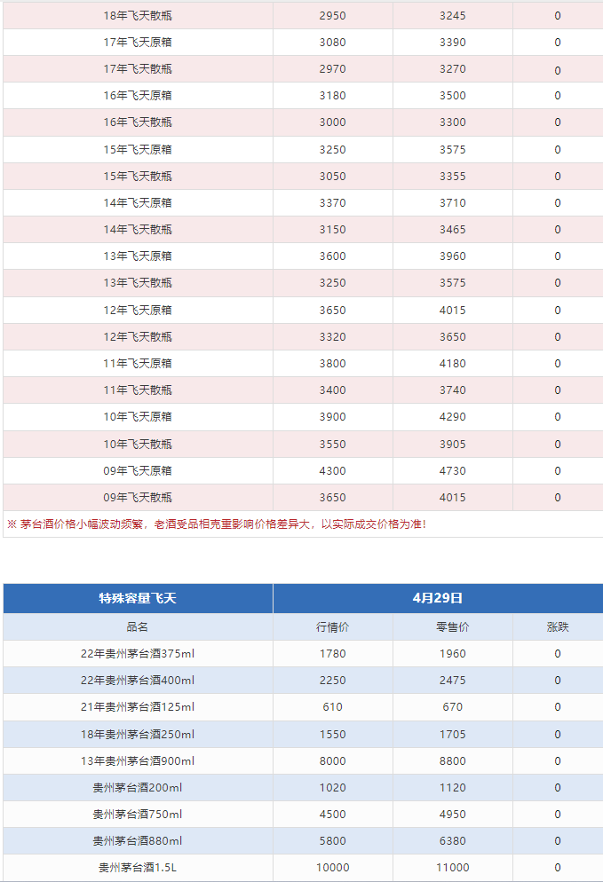 今日茅臺(tái)價(jià)格2024.4.29 飛天回漲?。ū酒诤F蓋地方三大、透明膜時(shí)期和特殊容量茅臺(tái)價(jià)格）(圖8)